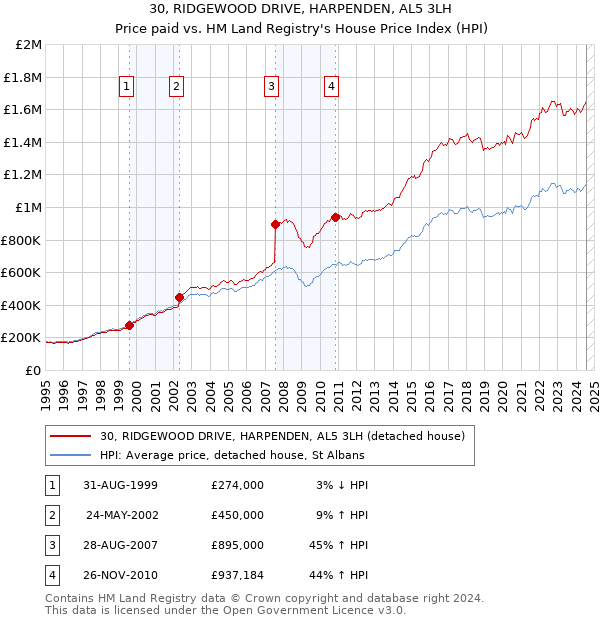 30, RIDGEWOOD DRIVE, HARPENDEN, AL5 3LH: Price paid vs HM Land Registry's House Price Index