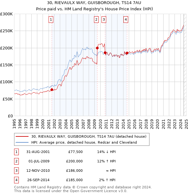 30, RIEVAULX WAY, GUISBOROUGH, TS14 7AU: Price paid vs HM Land Registry's House Price Index