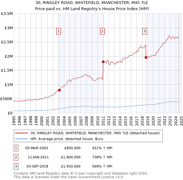 30, RINGLEY ROAD, WHITEFIELD, MANCHESTER, M45 7LE: Price paid vs HM Land Registry's House Price Index