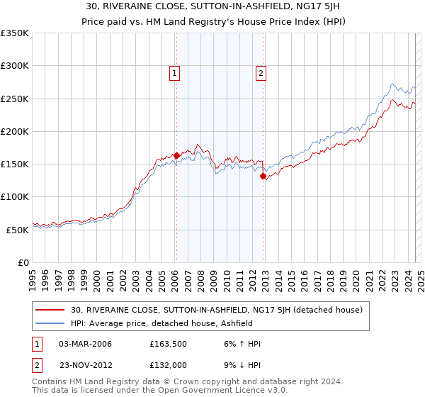 30, RIVERAINE CLOSE, SUTTON-IN-ASHFIELD, NG17 5JH: Price paid vs HM Land Registry's House Price Index