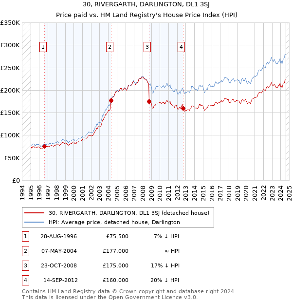 30, RIVERGARTH, DARLINGTON, DL1 3SJ: Price paid vs HM Land Registry's House Price Index