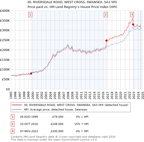 30, RIVERSDALE ROAD, WEST CROSS, SWANSEA, SA3 5PX: Price paid vs HM Land Registry's House Price Index