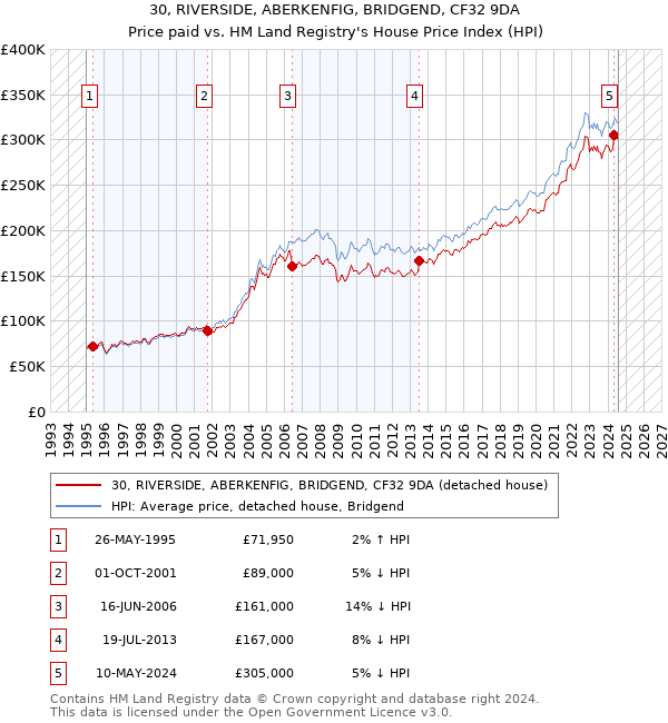 30, RIVERSIDE, ABERKENFIG, BRIDGEND, CF32 9DA: Price paid vs HM Land Registry's House Price Index