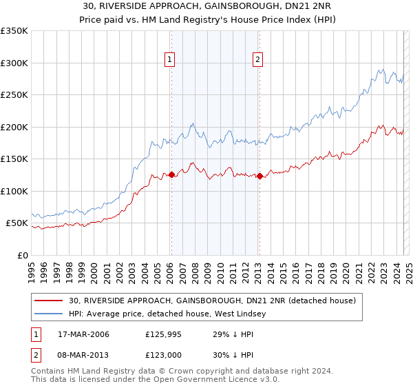 30, RIVERSIDE APPROACH, GAINSBOROUGH, DN21 2NR: Price paid vs HM Land Registry's House Price Index