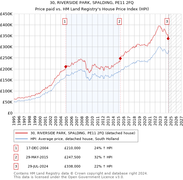 30, RIVERSIDE PARK, SPALDING, PE11 2FQ: Price paid vs HM Land Registry's House Price Index