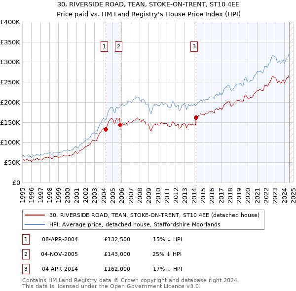 30, RIVERSIDE ROAD, TEAN, STOKE-ON-TRENT, ST10 4EE: Price paid vs HM Land Registry's House Price Index