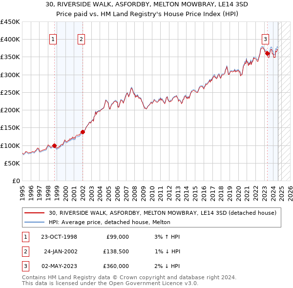 30, RIVERSIDE WALK, ASFORDBY, MELTON MOWBRAY, LE14 3SD: Price paid vs HM Land Registry's House Price Index