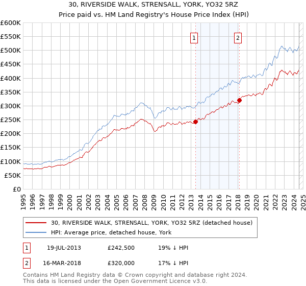 30, RIVERSIDE WALK, STRENSALL, YORK, YO32 5RZ: Price paid vs HM Land Registry's House Price Index