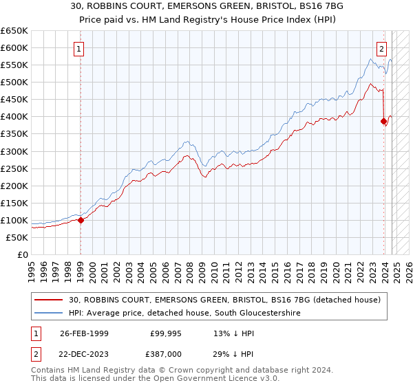 30, ROBBINS COURT, EMERSONS GREEN, BRISTOL, BS16 7BG: Price paid vs HM Land Registry's House Price Index