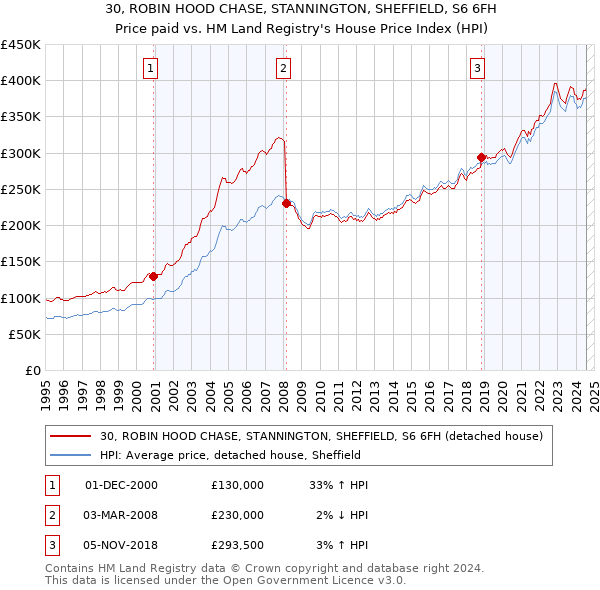 30, ROBIN HOOD CHASE, STANNINGTON, SHEFFIELD, S6 6FH: Price paid vs HM Land Registry's House Price Index