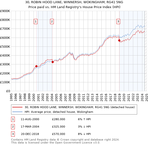 30, ROBIN HOOD LANE, WINNERSH, WOKINGHAM, RG41 5NG: Price paid vs HM Land Registry's House Price Index