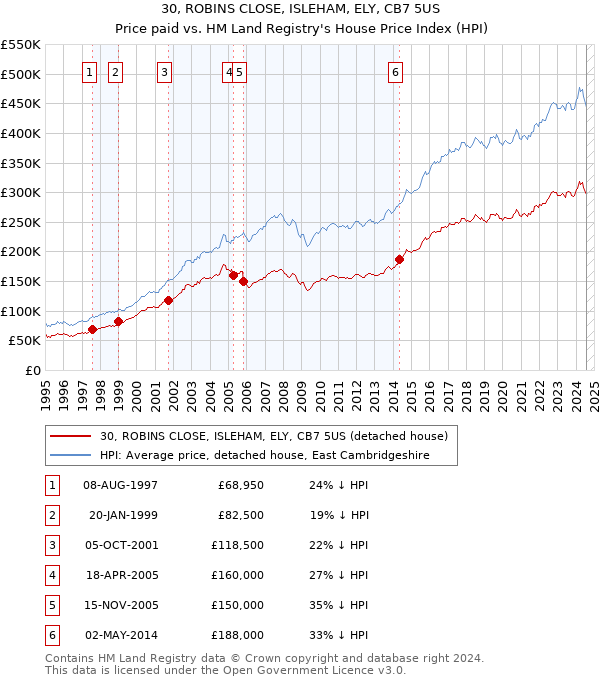 30, ROBINS CLOSE, ISLEHAM, ELY, CB7 5US: Price paid vs HM Land Registry's House Price Index