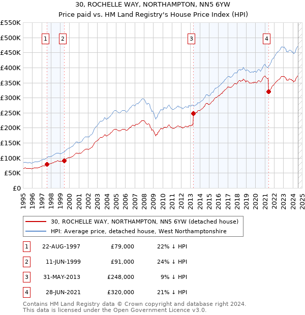 30, ROCHELLE WAY, NORTHAMPTON, NN5 6YW: Price paid vs HM Land Registry's House Price Index