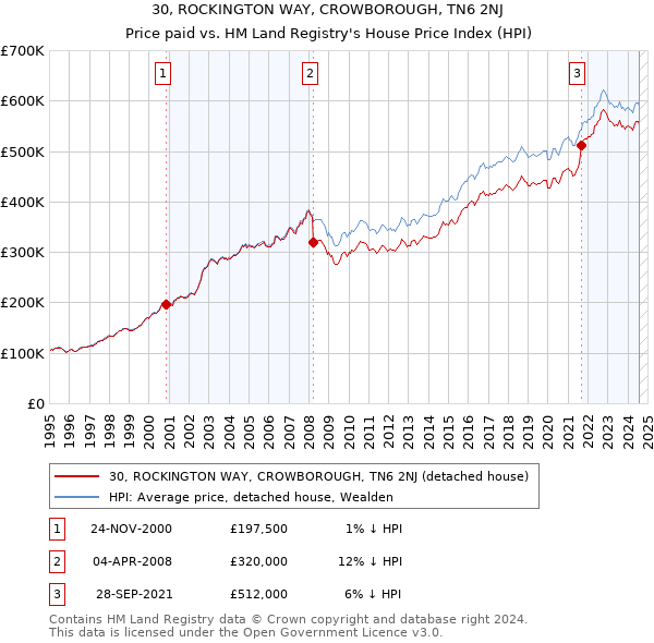 30, ROCKINGTON WAY, CROWBOROUGH, TN6 2NJ: Price paid vs HM Land Registry's House Price Index