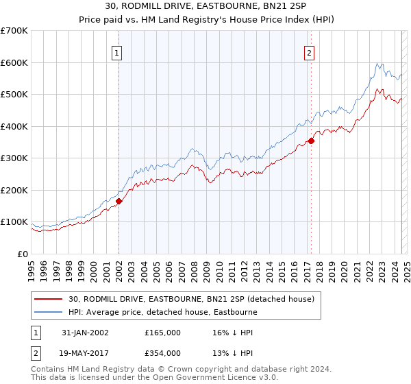 30, RODMILL DRIVE, EASTBOURNE, BN21 2SP: Price paid vs HM Land Registry's House Price Index