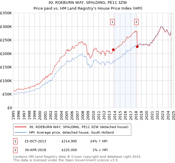 30, ROEBURN WAY, SPALDING, PE11 3ZW: Price paid vs HM Land Registry's House Price Index