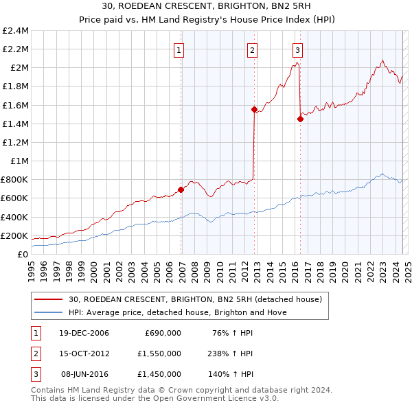 30, ROEDEAN CRESCENT, BRIGHTON, BN2 5RH: Price paid vs HM Land Registry's House Price Index