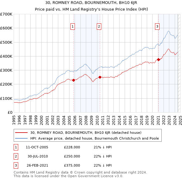 30, ROMNEY ROAD, BOURNEMOUTH, BH10 6JR: Price paid vs HM Land Registry's House Price Index