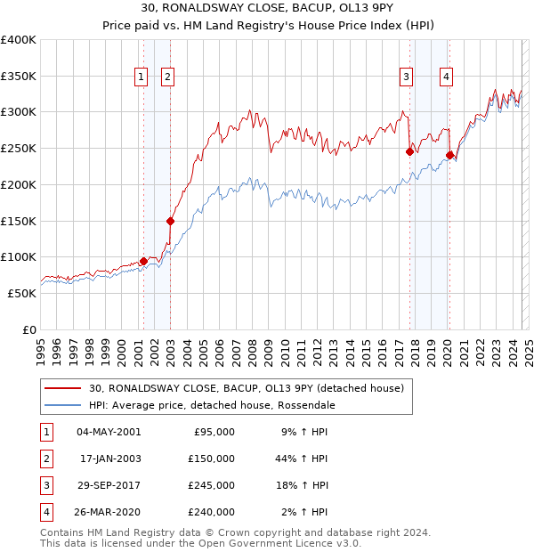 30, RONALDSWAY CLOSE, BACUP, OL13 9PY: Price paid vs HM Land Registry's House Price Index