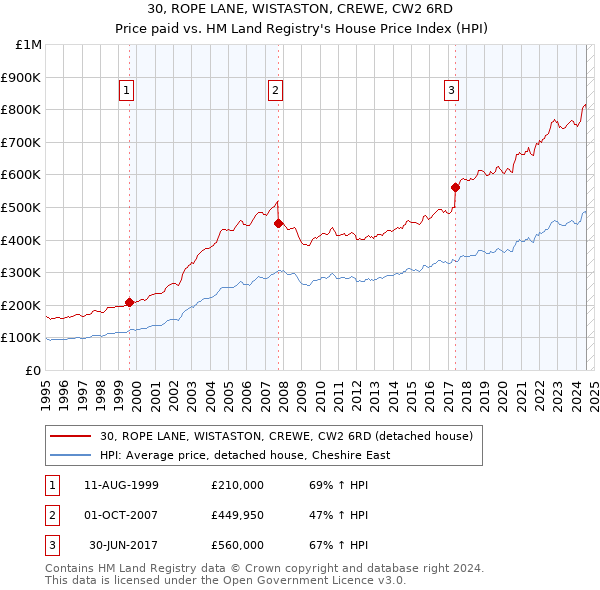 30, ROPE LANE, WISTASTON, CREWE, CW2 6RD: Price paid vs HM Land Registry's House Price Index