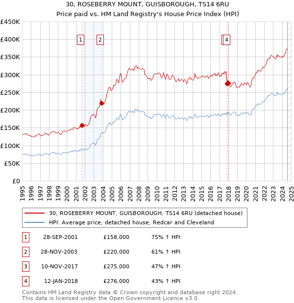 30, ROSEBERRY MOUNT, GUISBOROUGH, TS14 6RU: Price paid vs HM Land Registry's House Price Index