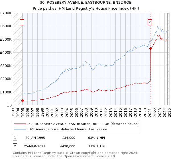 30, ROSEBERY AVENUE, EASTBOURNE, BN22 9QB: Price paid vs HM Land Registry's House Price Index