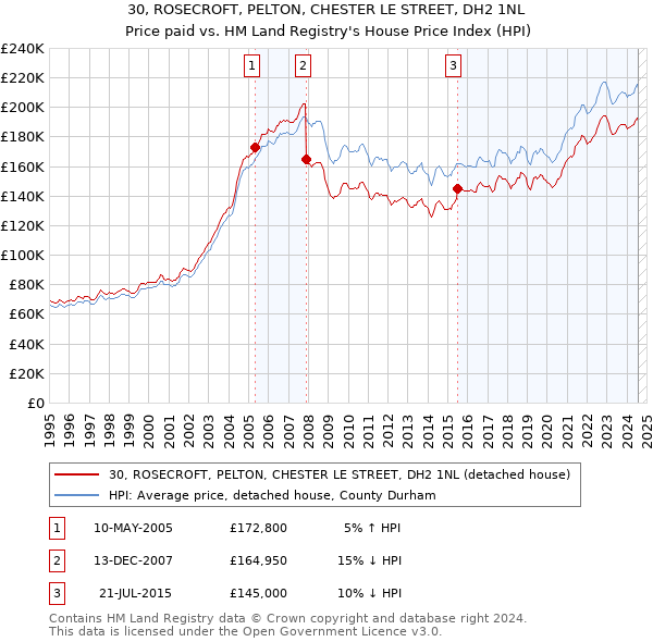 30, ROSECROFT, PELTON, CHESTER LE STREET, DH2 1NL: Price paid vs HM Land Registry's House Price Index