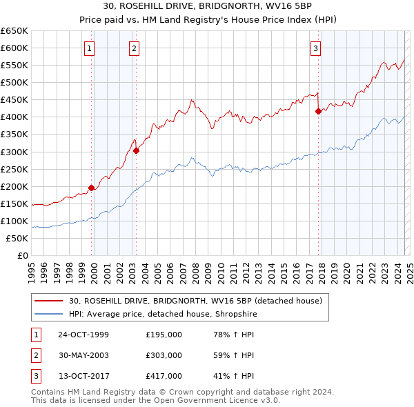 30, ROSEHILL DRIVE, BRIDGNORTH, WV16 5BP: Price paid vs HM Land Registry's House Price Index