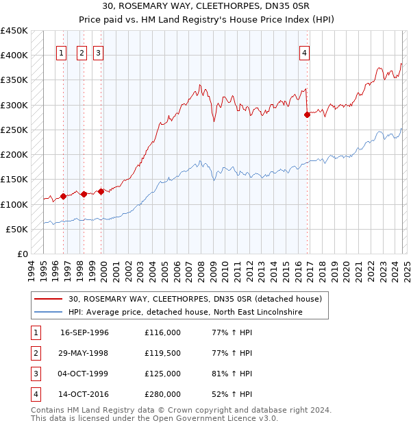 30, ROSEMARY WAY, CLEETHORPES, DN35 0SR: Price paid vs HM Land Registry's House Price Index