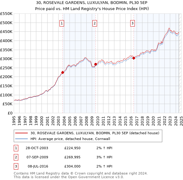 30, ROSEVALE GARDENS, LUXULYAN, BODMIN, PL30 5EP: Price paid vs HM Land Registry's House Price Index