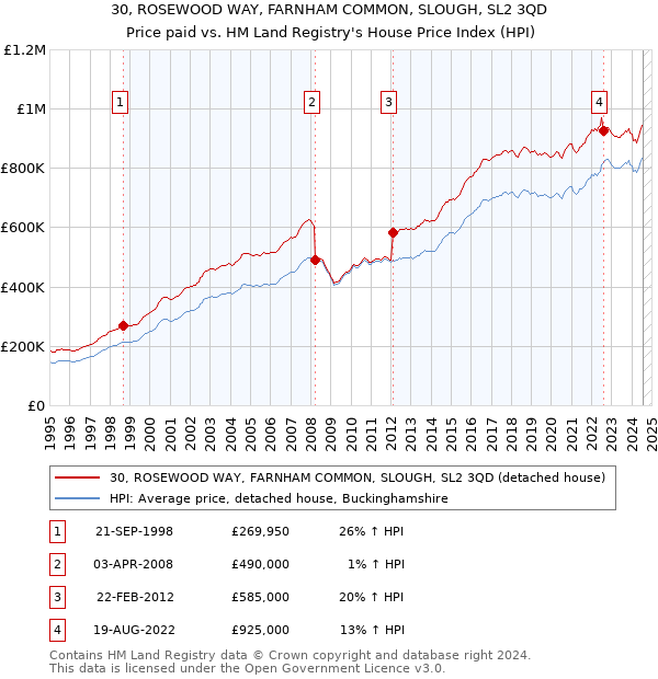 30, ROSEWOOD WAY, FARNHAM COMMON, SLOUGH, SL2 3QD: Price paid vs HM Land Registry's House Price Index