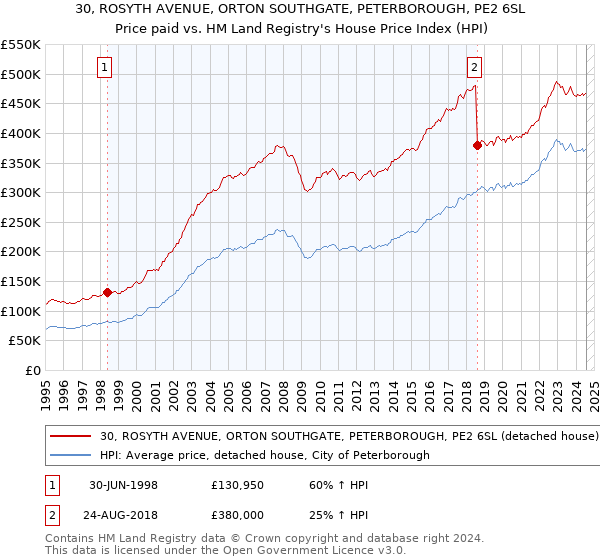 30, ROSYTH AVENUE, ORTON SOUTHGATE, PETERBOROUGH, PE2 6SL: Price paid vs HM Land Registry's House Price Index