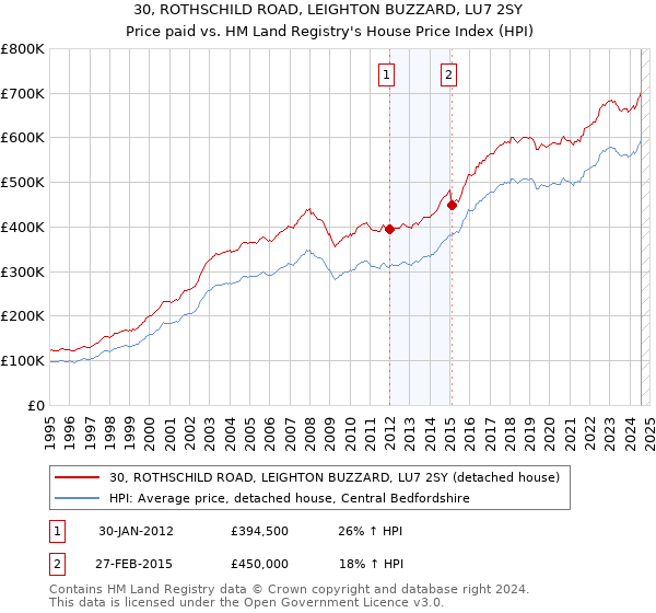 30, ROTHSCHILD ROAD, LEIGHTON BUZZARD, LU7 2SY: Price paid vs HM Land Registry's House Price Index