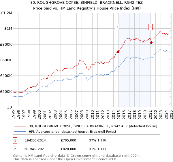 30, ROUGHGROVE COPSE, BINFIELD, BRACKNELL, RG42 4EZ: Price paid vs HM Land Registry's House Price Index