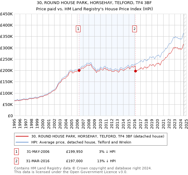 30, ROUND HOUSE PARK, HORSEHAY, TELFORD, TF4 3BF: Price paid vs HM Land Registry's House Price Index