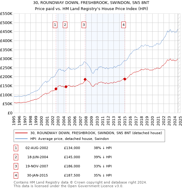 30, ROUNDWAY DOWN, FRESHBROOK, SWINDON, SN5 8NT: Price paid vs HM Land Registry's House Price Index