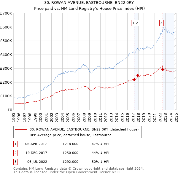 30, ROWAN AVENUE, EASTBOURNE, BN22 0RY: Price paid vs HM Land Registry's House Price Index