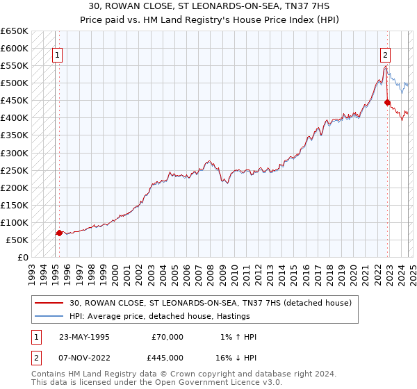 30, ROWAN CLOSE, ST LEONARDS-ON-SEA, TN37 7HS: Price paid vs HM Land Registry's House Price Index