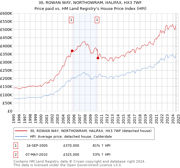 30, ROWAN WAY, NORTHOWRAM, HALIFAX, HX3 7WF: Price paid vs HM Land Registry's House Price Index