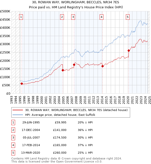 30, ROWAN WAY, WORLINGHAM, BECCLES, NR34 7ES: Price paid vs HM Land Registry's House Price Index