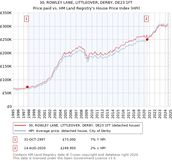 30, ROWLEY LANE, LITTLEOVER, DERBY, DE23 1FT: Price paid vs HM Land Registry's House Price Index