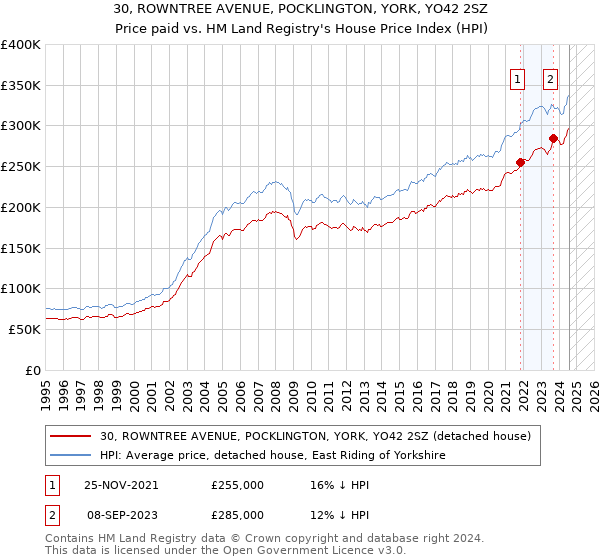 30, ROWNTREE AVENUE, POCKLINGTON, YORK, YO42 2SZ: Price paid vs HM Land Registry's House Price Index