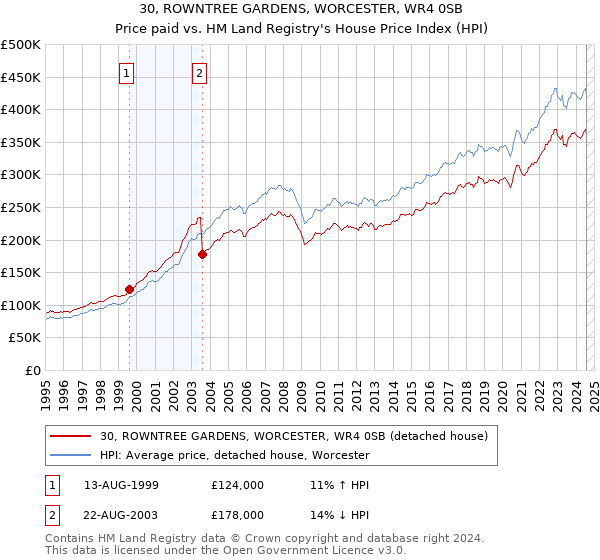 30, ROWNTREE GARDENS, WORCESTER, WR4 0SB: Price paid vs HM Land Registry's House Price Index