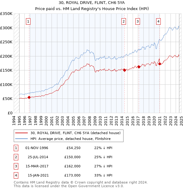 30, ROYAL DRIVE, FLINT, CH6 5YA: Price paid vs HM Land Registry's House Price Index