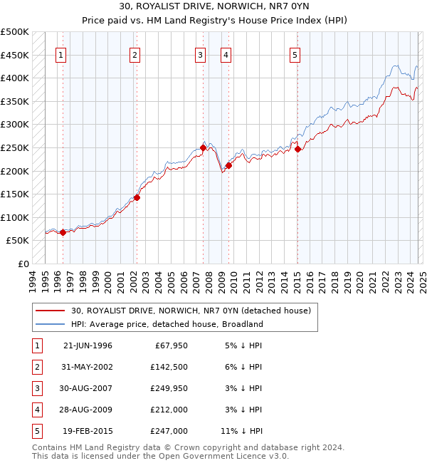 30, ROYALIST DRIVE, NORWICH, NR7 0YN: Price paid vs HM Land Registry's House Price Index