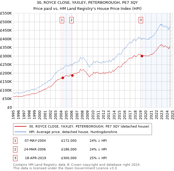 30, ROYCE CLOSE, YAXLEY, PETERBOROUGH, PE7 3QY: Price paid vs HM Land Registry's House Price Index