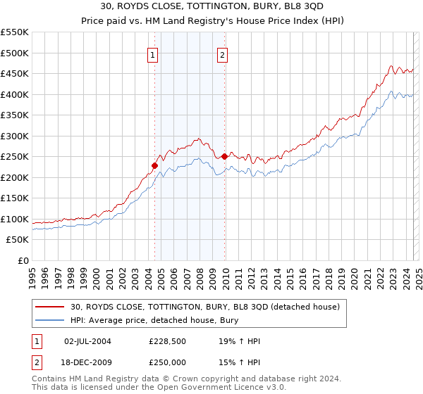 30, ROYDS CLOSE, TOTTINGTON, BURY, BL8 3QD: Price paid vs HM Land Registry's House Price Index