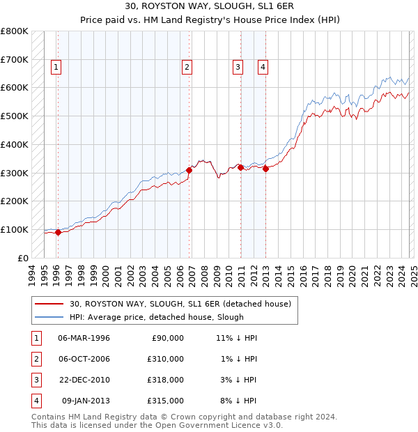 30, ROYSTON WAY, SLOUGH, SL1 6ER: Price paid vs HM Land Registry's House Price Index