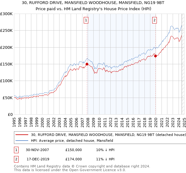 30, RUFFORD DRIVE, MANSFIELD WOODHOUSE, MANSFIELD, NG19 9BT: Price paid vs HM Land Registry's House Price Index