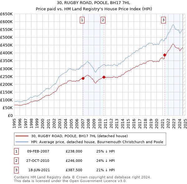 30, RUGBY ROAD, POOLE, BH17 7HL: Price paid vs HM Land Registry's House Price Index